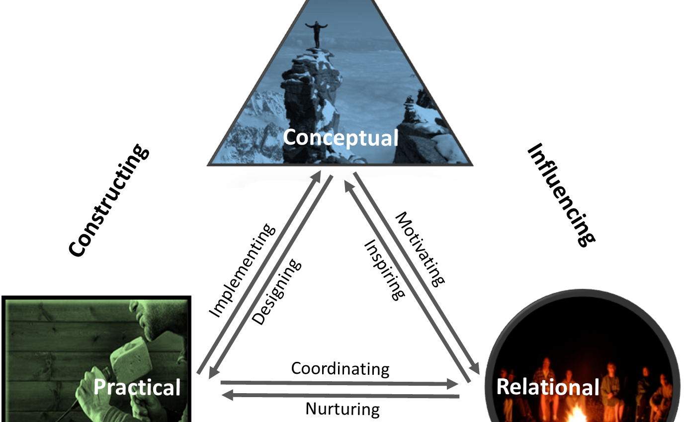 Preferential Style Test